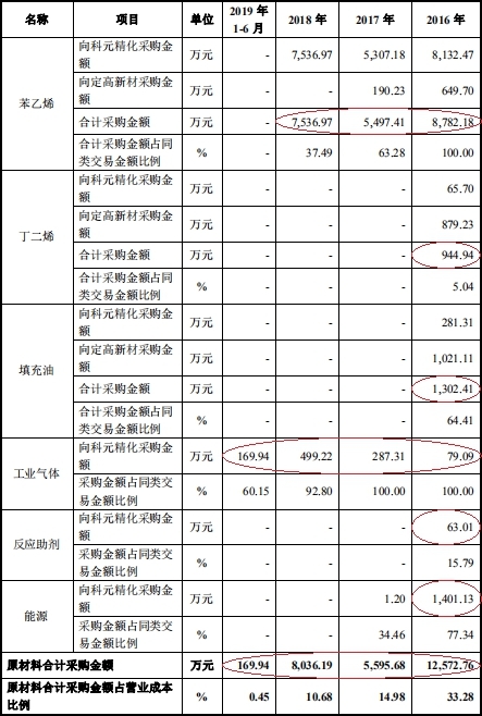 长鸿高科冲IPO陶春风把董监高换个遍 关联交易遭疑