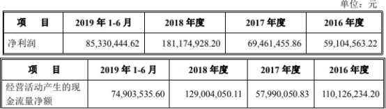 长鸿高科冲IPO陶春风把董监高换个遍 关联交易遭疑