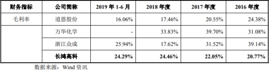 长鸿高科冲IPO陶春风把董监高换个遍 关联交易遭疑