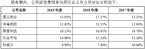 科威尔近3年净利均不敌应收账款 研发费用率垫底同行