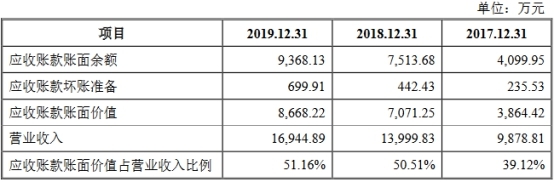 科威尔近3年净利均不敌应收账款 研发费用率垫底同行