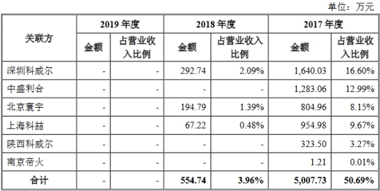科威尔近3年净利均不敌应收账款 研发费用率垫底同行