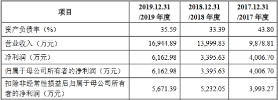 科威尔近3年净利均不敌应收账款 研发费用率垫底同行