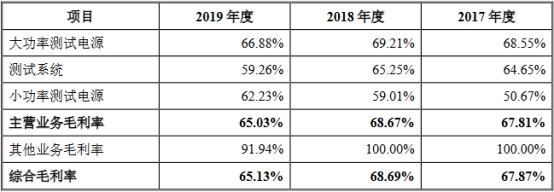 科威尔近3年净利均不敌应收账款 研发费用率垫底同行