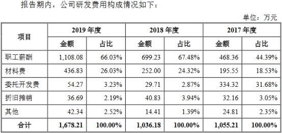 科威尔近3年净利均不敌应收账款 研发费用率垫底同行