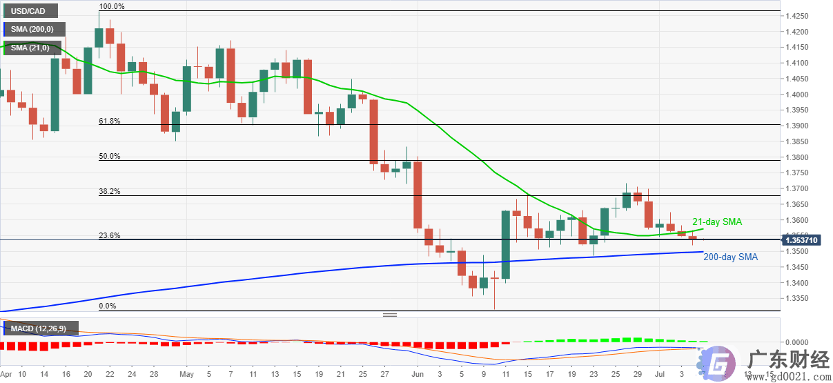 美元/加元价格分析：卖方目标跌破21日均线1.3500