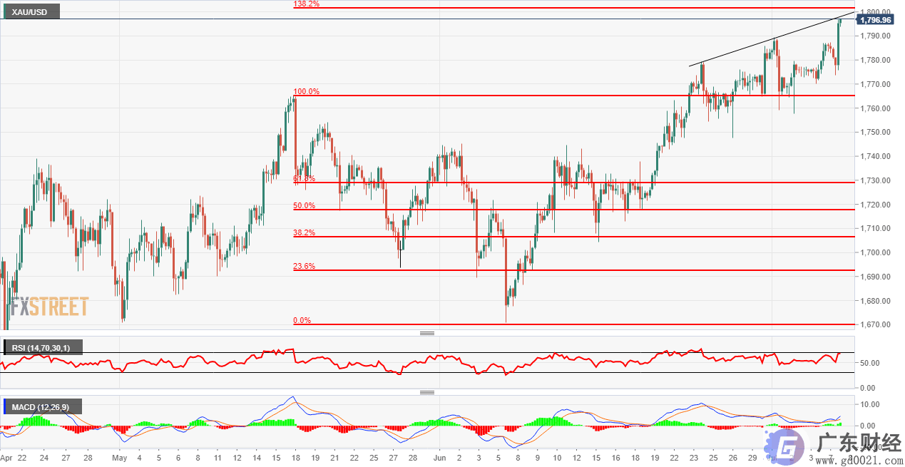 黄金价格分析：XAU / USD触及1800美元水平和8.6年高点的距离