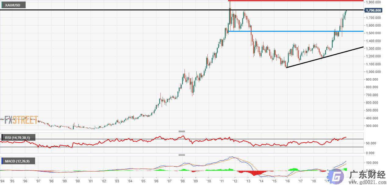 黄金价格分析：XAU / USD触及1800美元水平和8.6年高点的距离