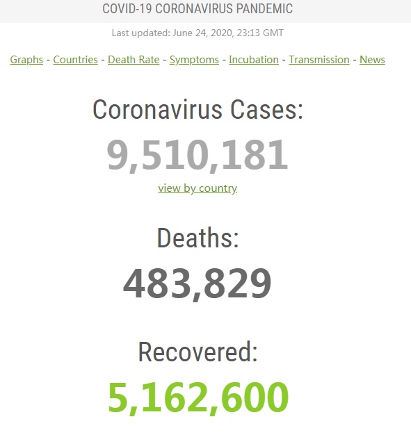 全球疫情最新消息！全球新冠病毒感染人数突破951万 美国累计确诊病例超过246万、研究机构预测美国或将有近18万人因新冠病毒死亡