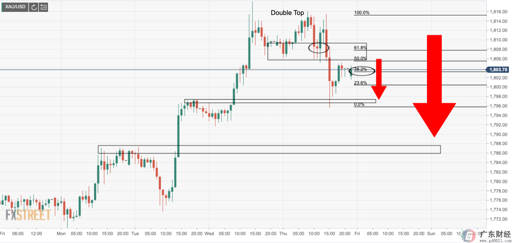 黄金价格分析：XAU / USD跌破结构，看跌偏见持续