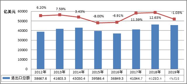 海关公布2019年贸易数据，中美贸易战影响有多大？