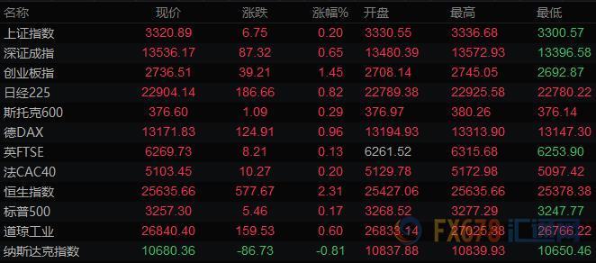 7月22日财经早餐：美元跌至95关口，欧元创逾18个月新高，黄金站上1840，白银飙升7%