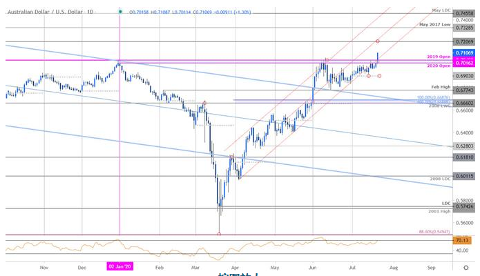 技术图表：今日<a href=http://www.gd0021.com/forex/ target=_blank class=infotextkey>外汇</a>市场交易机会提醒（7月15日）