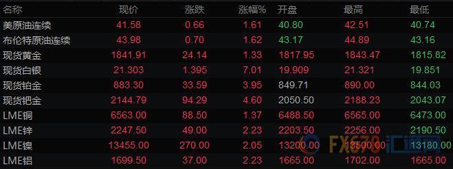 7月22日财经早餐：美元跌至95关口，欧元创逾18个月新高，黄金站上1840，白银飙升7%