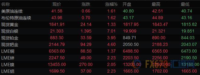 7月22日财经早餐：美元跌至95关口，欧元创逾18个月新高，黄金站上1840，白银飙升7%