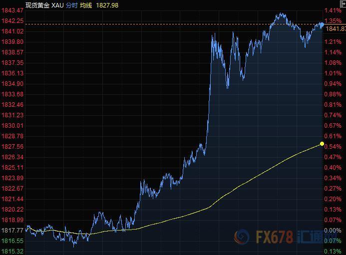 7月22日财经早餐：美元跌至95关口，欧元创逾18个月新高，黄金站上1840，白银飙升7%