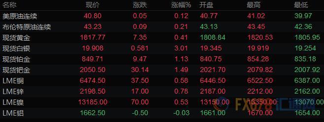 7月21日财经早餐：美元触及六周低位，欧元创逾四个月新高，黄金突破1820，白银飙升3%逼近20美元关口