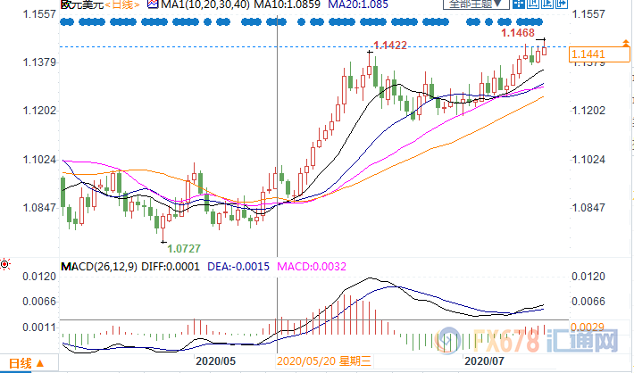欧元创逾四个月新高，关键阻力位1.1495似唾手可得，多头手握两张好牌