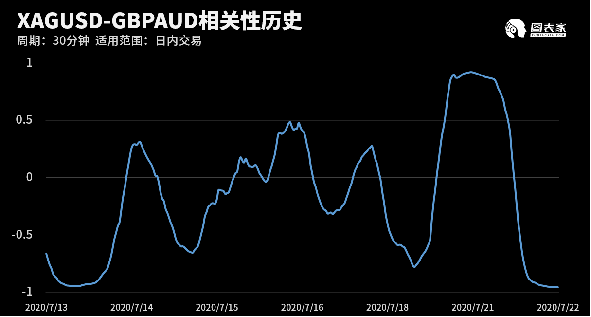 技术图表：今日外汇市场交易机会提醒（7月22日）