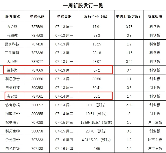 1签狂赚20万还没开板！刚刚，超级打新周来了，罕见29股齐发！大肉签真不少，千万别错过！