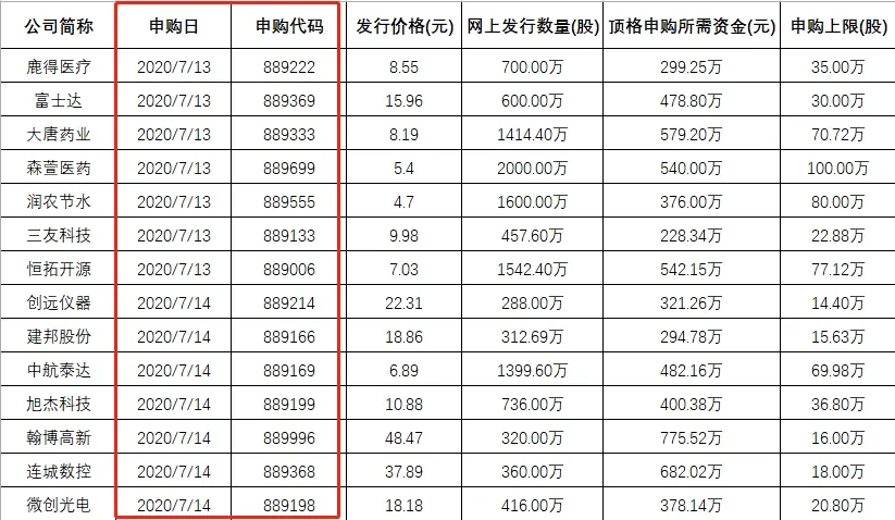 1签狂赚20万还没开板！刚刚，超级打新周来了，罕见29股齐发！大肉签真不少，千万别错过！