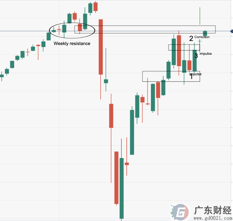 标普500指数价格分析：多头负责直到跌破支撑结构