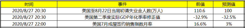 今日财经数据前瞻：美国公布至8月22日当周初请失业金人数