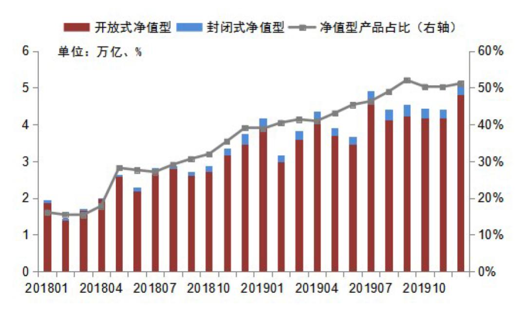 数据来源：《中国银行业理财市场报告（2019年）》