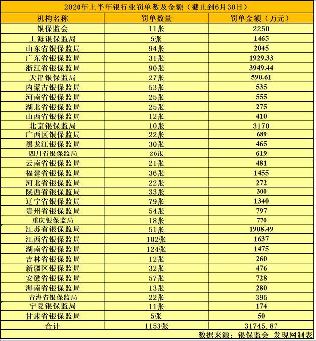 2020年上半年银行罚单1151张 市场乱象整治显成效