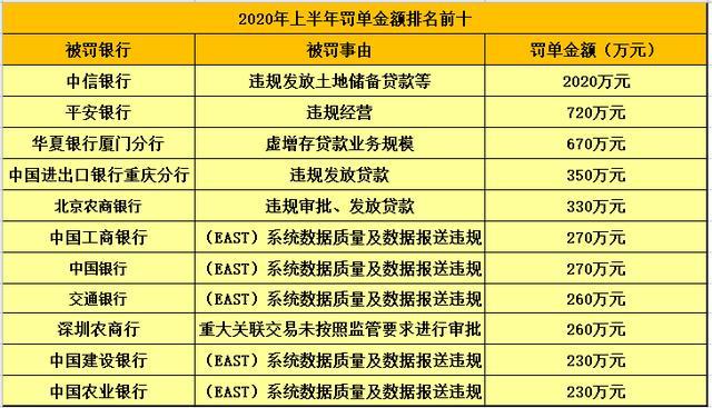 2020年上半年银行罚单1151张 市场乱象整治显成效