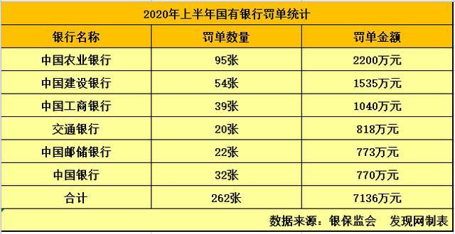 2020年上半年银行罚单1151张 市场乱象整治显成效