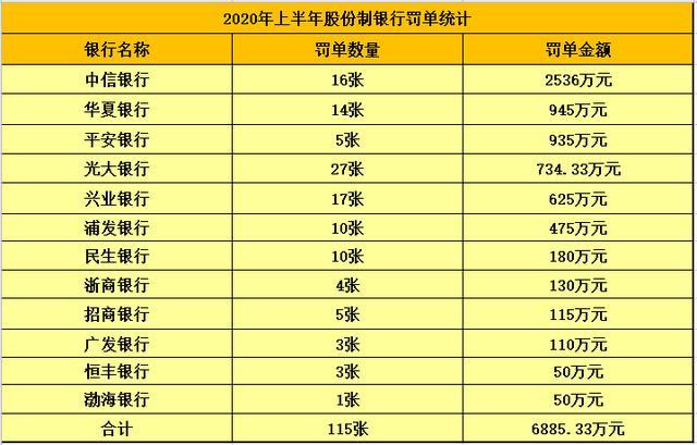 2020年上半年银行罚单1151张 市场乱象整治显成效