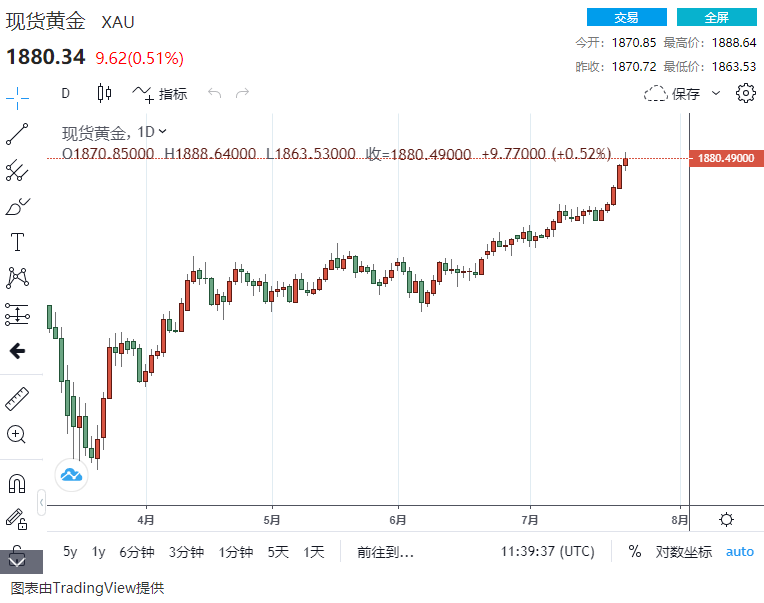 全球市场大行情逼近：美元恐暴跌、黄金劲爆走势更刺激！