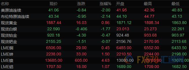 7月24日财经早餐：美元创近二年新低，黄金接近1900关口，油价大跌2%