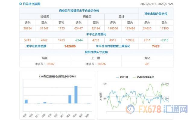 CFTC持仓解读：欧元、原油看多意愿双双升温(7月21日当周)