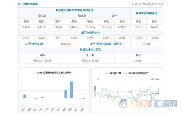 CFTC持仓解读：欧元、原油看多意愿双双升温(7月21日当周)