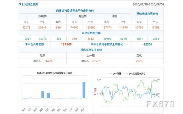 CFTC持仓解读：欧元、原油看多意愿双双升温(8月4日当周)