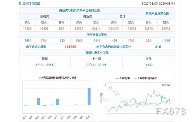 CFTC持仓解读：欧元看多意愿升温、原油看多意愿降温(8月11日当周)