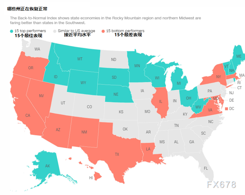 美国经济恢复到正常水平的78%？但夏季以来复苏趋于停滞，黄金后市仍暗藏潜力