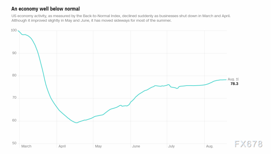 美国经济恢复到正常水平的78%？但夏季以来复苏趋于停滞，黄金后市仍暗藏潜力