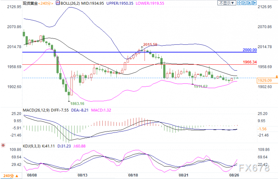 8月26日现货黄金、白银、原油、外汇短线交易策略