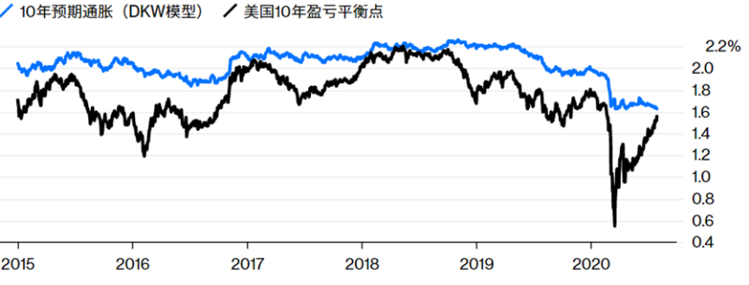 美债实际收益率大幅下降？这可能只是个假象