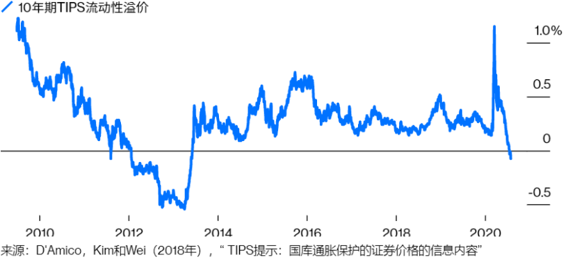 美债实际收益率大幅下降？这可能只是个假象