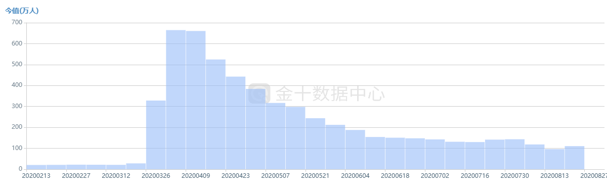 美国初请人数高于预期，经济复苏停滞？