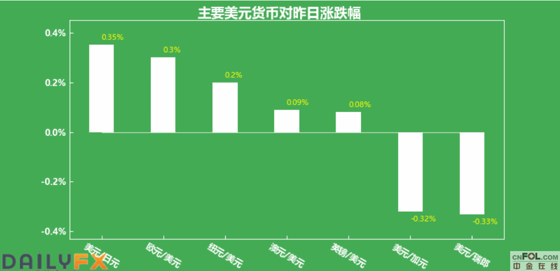 发生了什么？刚刚，美元突然急跌，创四个半月新低美元此时能做空吗？