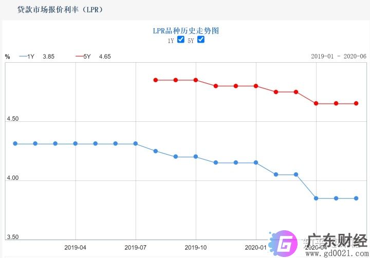 最新LPR利率及历史报价汇总