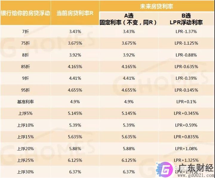 房贷利率要不要选LPR？