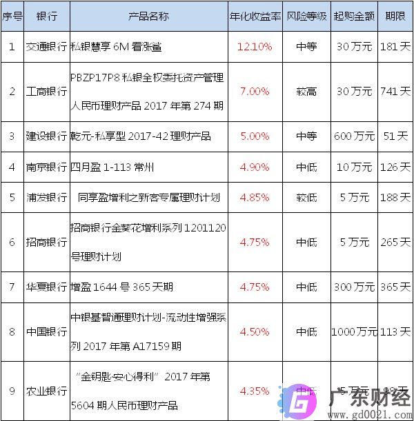 银行理财哪家利率高?