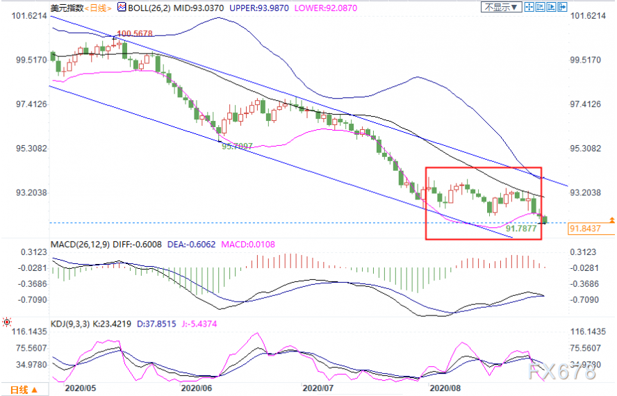 <a href=http://www.gd0021.com/forex/ target=_blank class=infotextkey>外汇</a>月评：美元月线四连阴，跌逾两年新低！美联储强化长期维持零利率前景，非美货币普涨