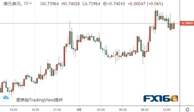 澳洲联储维持利率不变 澳元/美元徘徊在0.7400附近